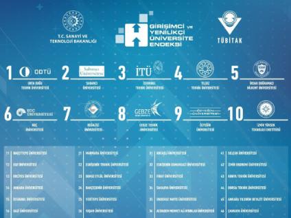 KTÜ, TÜBİTAK Girişimci ve Yenilikçi Üniversite Endeksi'nde Yükselişine Devam Ediyor